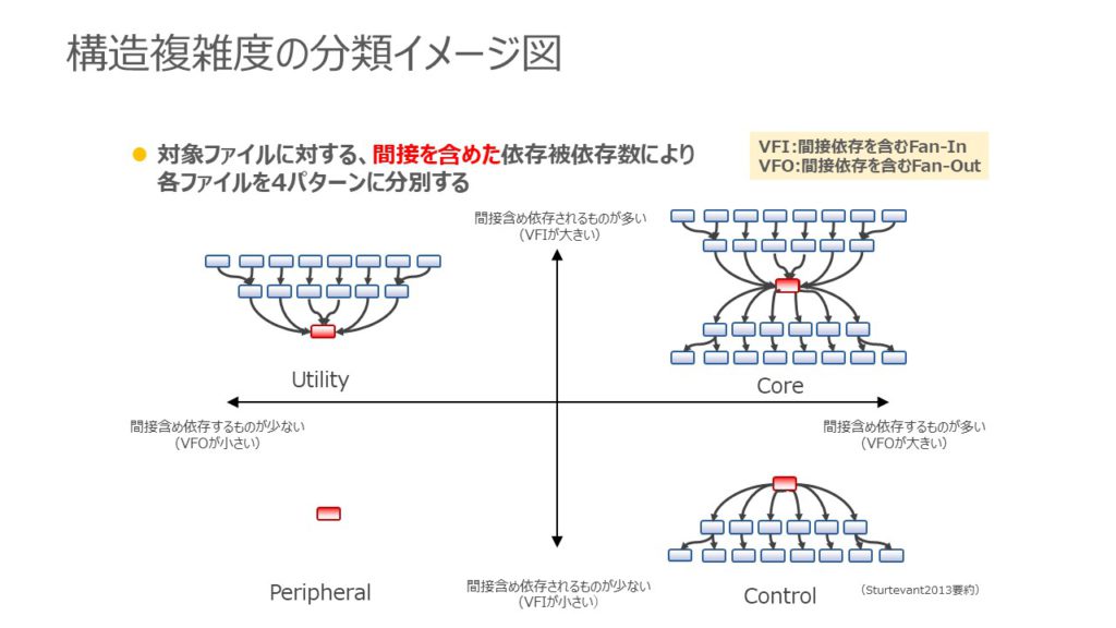 Lattix/Understandのメトリクスをデータ分析してみた①([Lattix] Sturtevantの構造複雑度 ...