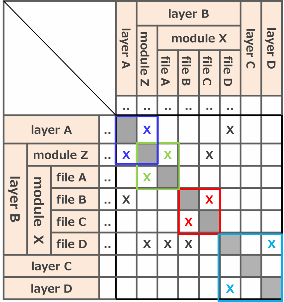 Lattix Lattix 循環レポートを使って循環依存を特定する | Understand Blog